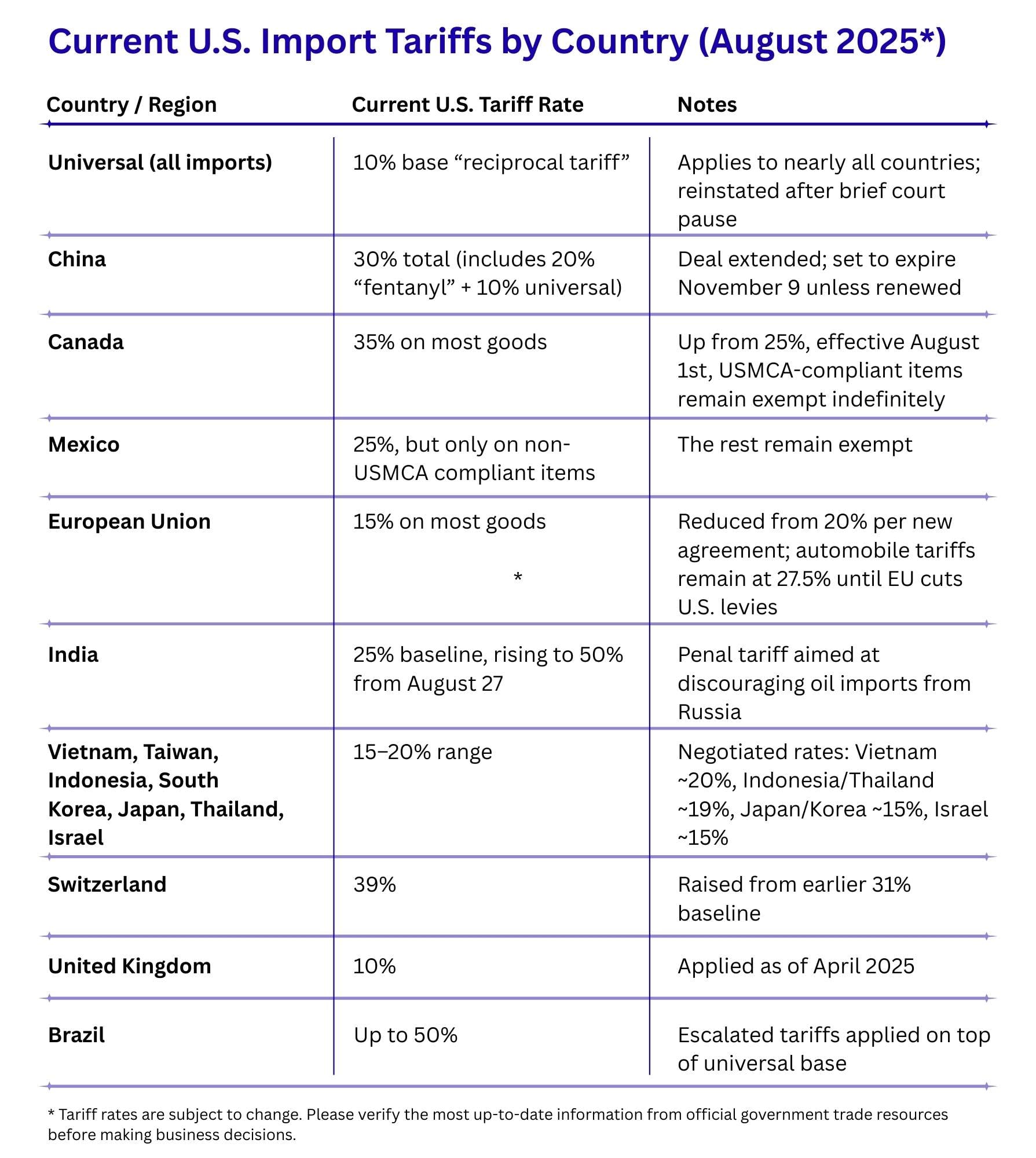 2025 August U.S. Tariffs on Import